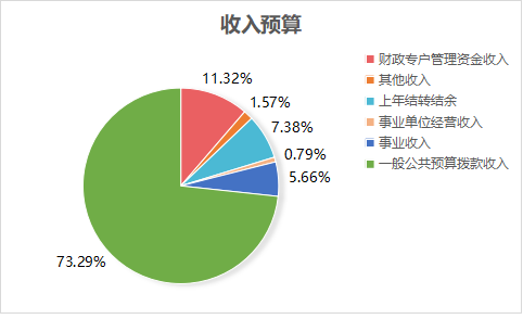 欧博abg官方网站2023年单位预算情况的说明1467.png