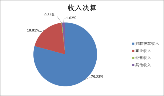 欧博abg官方网站2022年度部门决算(1)1441.png