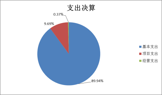 欧博abg官方网站2022年度部门决算(1)1662.png